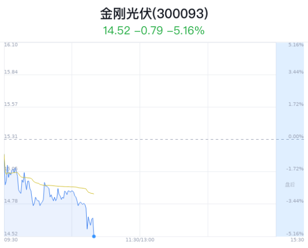 股票配资期货 金刚光伏跌5.16% 主力净流出1061万元