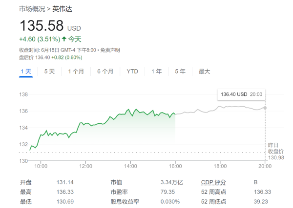 宁波股票配资网 登顶“榜一”还不够，英伟达还能涨48%？分析师：软件业务是关键！