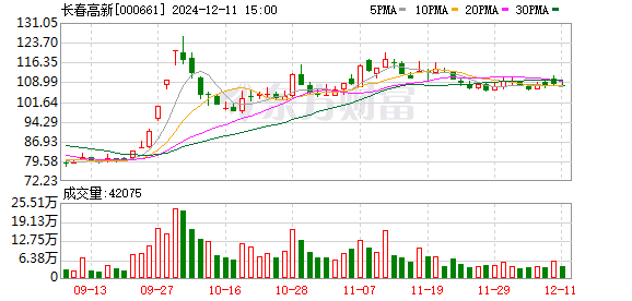 股票实盘配资 突发跳水！“东北药茅”跌破百元 隆基绿能再创年内新低