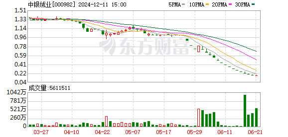 炒股配资网选 奇葩！跌停买进立马亏21%！中银绒业已提前锁定面值退市