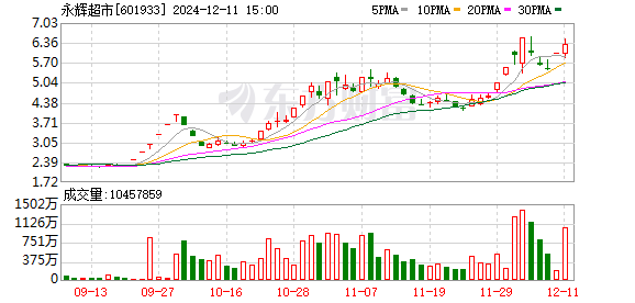 股票配资利率多少 胖东来爆改永辉首店开业：首日卖了188万 是调改前13.9倍！开业20分钟就限流